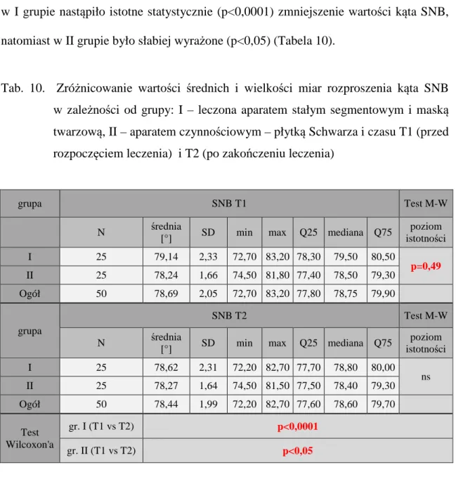 Tab.  10.    Zróżnicowanie  wartości  średnich  i  wielkości  miar  rozproszenia  kąta  SNB   w  zależności  od  grupy:  I  –  leczona  aparatem  stałym  segmentowym  i  maską  twarzową, II – aparatem czynnościowym – płytką Schwarza i czasu T1 (przed  rozp