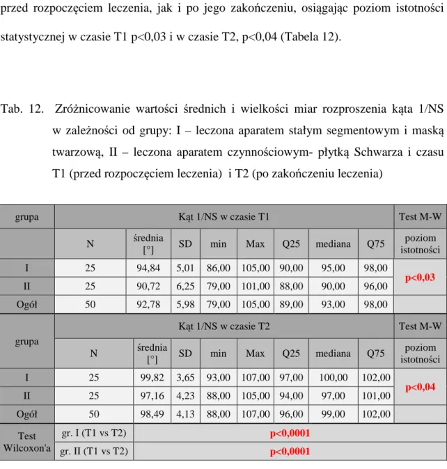 Tab.  12.    Zróżnicowanie  wartości  średnich  i  wielkości  miar  rozproszenia  kąta  1/NS   w  zależności  od  grupy:  I  –  leczona  aparatem  stałym  segmentowym  i  maską  twarzową,  II  –  leczona  aparatem  czynnościowym-  płytką  Schwarza  i  czas