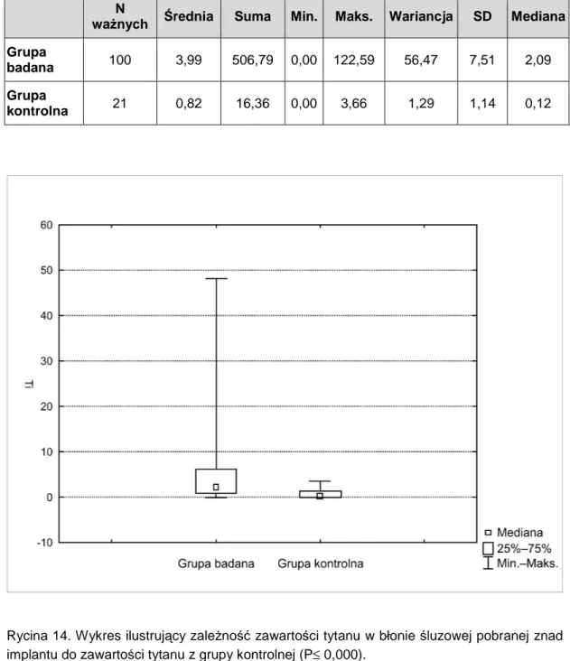 Rycina 14. Wykres ilustrujący zaleŜność zawartości tytanu w błonie śluzowej pobranej znad  implantu do zawartości tytanu z grupy kontrolnej (P≤ 0,000)