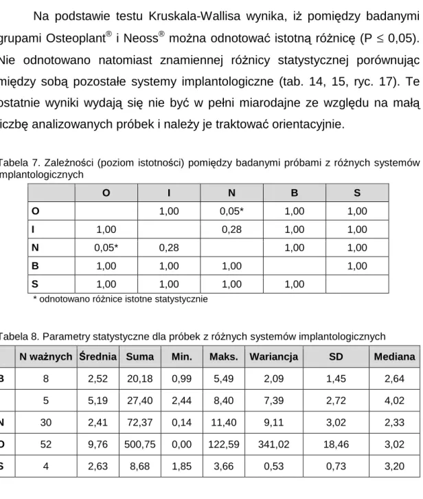 Tabela  7.  ZaleŜności  (poziom  istotności)  pomiędzy  badanymi  próbami  z  róŜnych  systemów  implantologicznych  O  I  N  B  S  O  1,00  0,05*  1,00  1,00  I  1,00  0,28  1,00  1,00  N  0,05*  0,28  1,00  1,00  B  1,00  1,00  1,00  1,00  S  1,00  1,00 