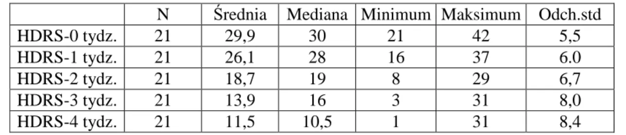 Tabela 4.  Nasilenie depresji w kolejnych tygodniach stosowania potencjalizacji leczenia  przeciwdepresyjnego z zastosowaniem kwasów tłuszczowych omega-3 – wartości średnie,  mediana, odchylenie standardowe, minimum i maksimum
