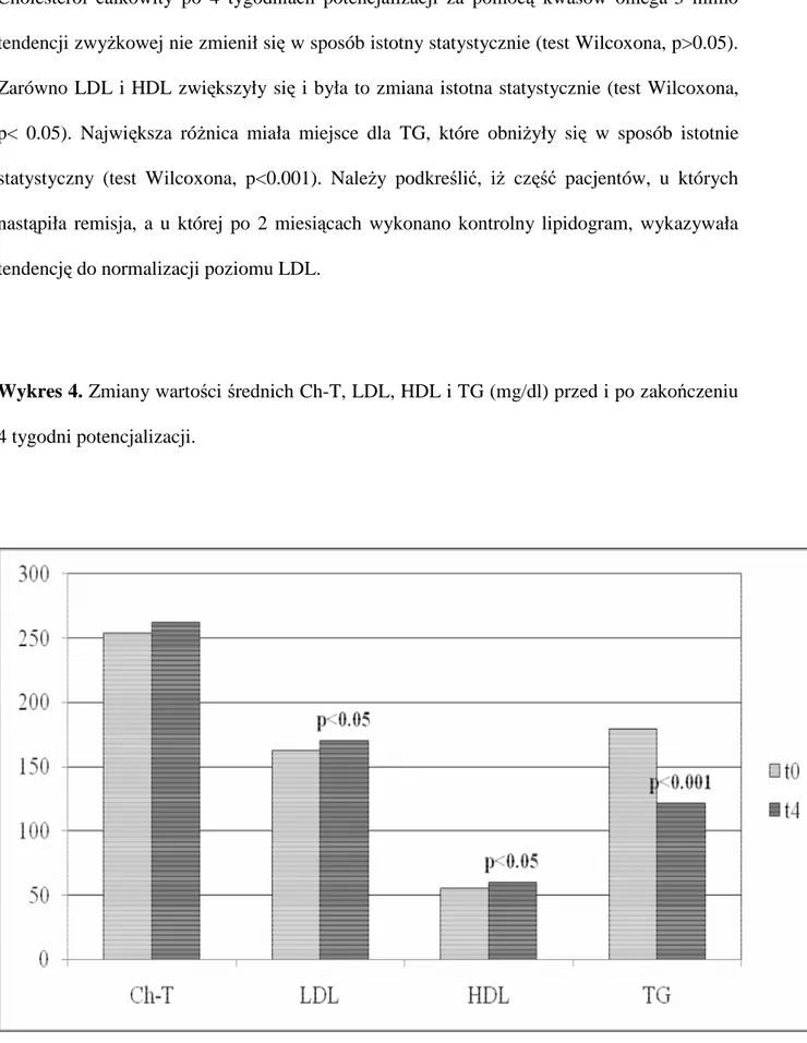 Wykres 4. Zmiany wartości średnich Ch-T, LDL, HDL i TG (mg/dl) przed i po zakończeniu  4 tygodni potencjalizacji