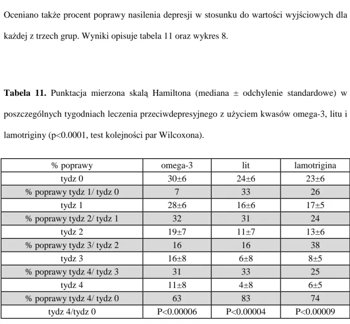 Tabela  11.  Punktacja  mierzona  skalą  Hamiltona  (mediana  ±  odchylenie  standardowe)  w  poszczególnych tygodniach leczenia przeciwdepresyjnego z uŜyciem kwasów omega-3, litu i  lamotriginy (p&lt;0.0001, test kolejności par Wilcoxona)