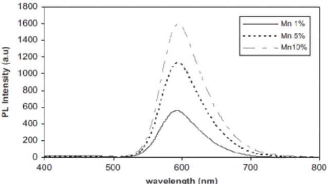 Figure  30.  Photoluminescence  spectra  of  ZnS:Mn 2+   nanoparticles  with  different  concentrations  of Mn 2+  [135]