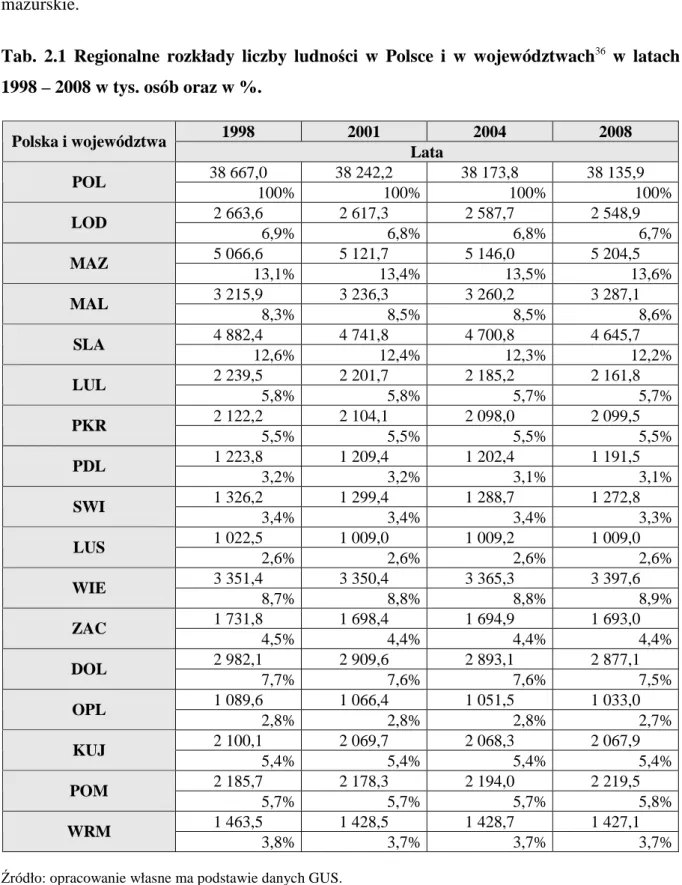 Tab.  2.1  Regionalne  rozkłady  liczby  ludności  w  Polsce  i  w  województwach 36   w  latach  1998 – 2008 w tys