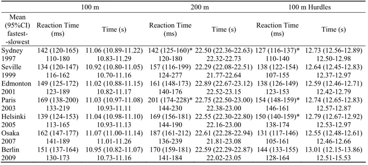 Table 1. Start reaction times and performance times at the women’s 100 m, 200 m, and 100 m hurdles final races (mean  (95% CI, fastest/slowest) of IAAF World Athletics Championships; * p &lt; 0.05