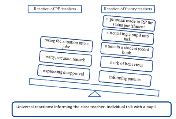 Figure 3. Most common reactions of PE teachers and teachers of other subjects to pupils’ problematic behaviour  outside school 