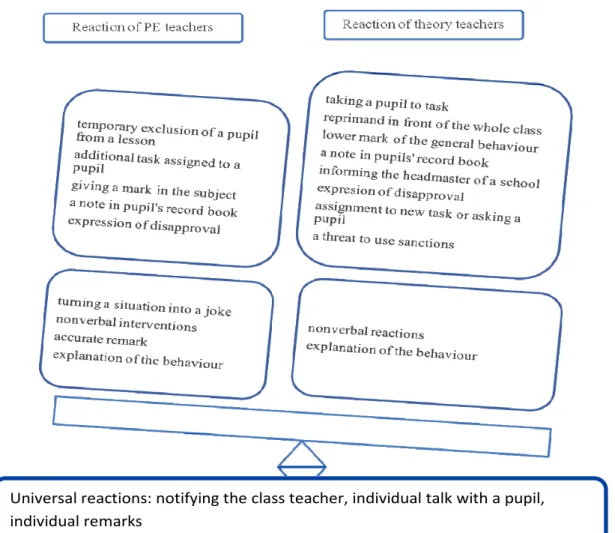 Figure 6. Main differences between PE teachers as and teachers of other subjects in choosing individual reactions  regardless of specific educational interaction areas