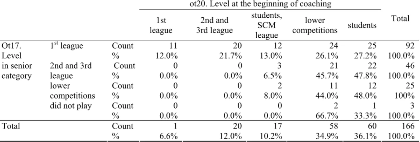 Table 6 shows the shift in the playing level  between the junior and senior categories