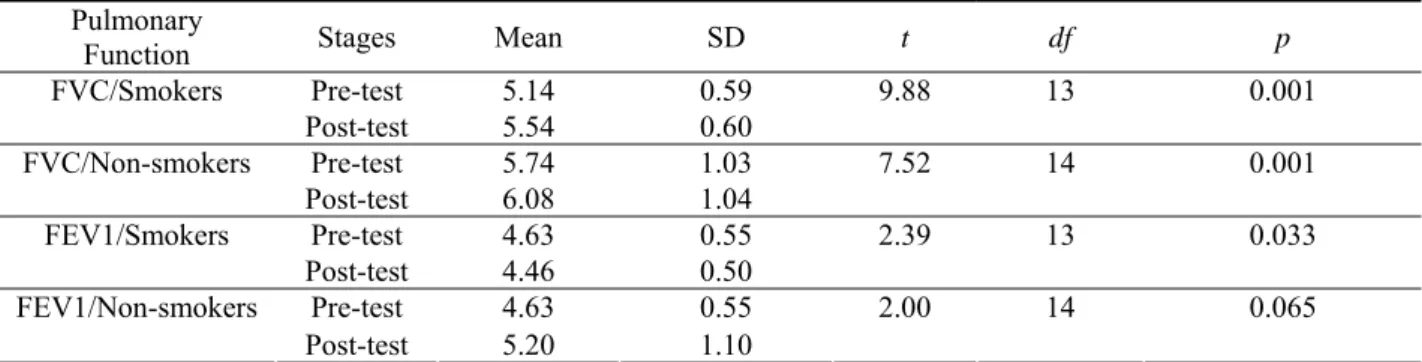 Table 3. Comparison of pre-test and post-test FVC, FEV1 in smokers and non-smokers 
