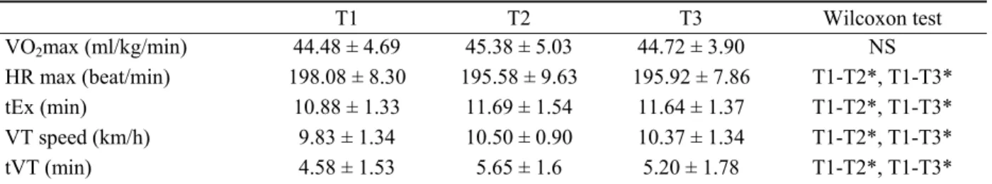 Table 3. Lactate concentration and acid-base balance parameters [M ± SD] in a group of female field hockey players