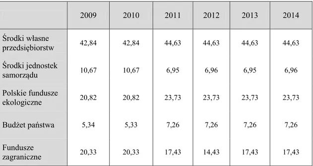 Tabela 5.1. Źródła finansowania polityki ekologicznej w Polsce w latach 2007-2014 (%) 