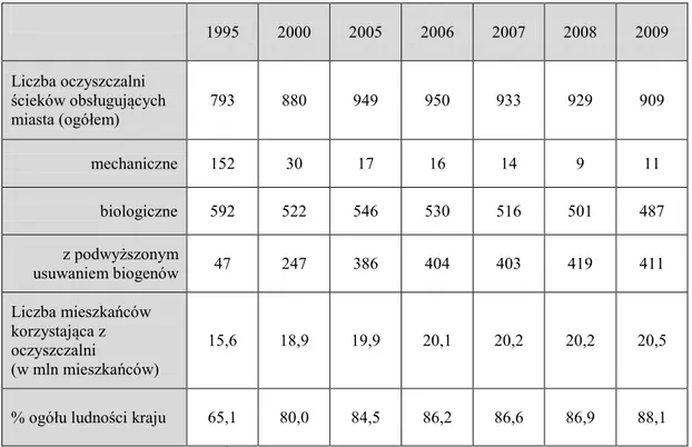 Tabela 5.3. Oczyszczalnie ścieków komunalnych na wsi w Polsce 