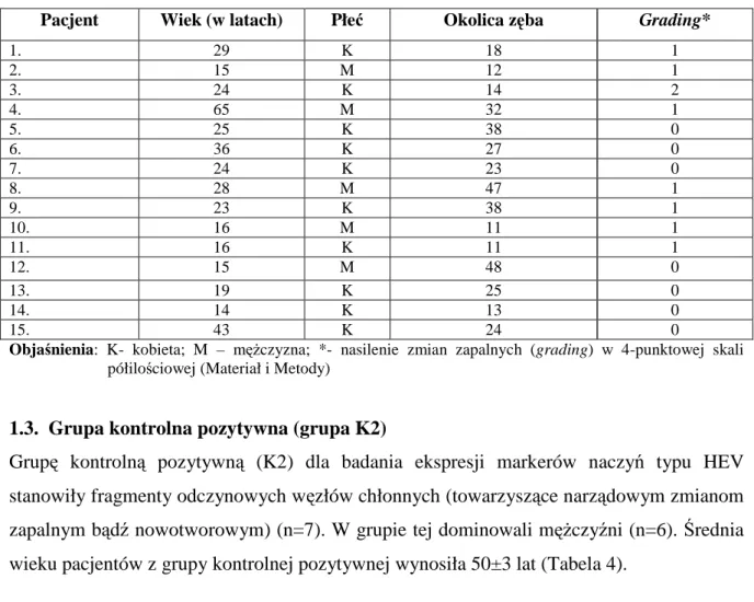 Tabela 5. Wybrane dane kliniczne oraz ocena histologiczna zmian u pacjentów ze zdrowym  przyzębiem (kontrola negatywna, K1)
