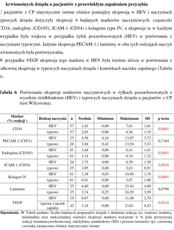 Tabela  6.  Porównanie  ekspresji  markerów  naczyniowych  w  żyłkach  pozawłosowatych  z  wysokim śródbłonkiem (HEV) i typowych naczyniach dziąsła u pacjentów z CP  (test Wilcoxona)