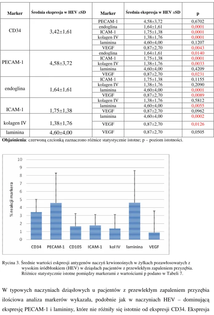 Tabela  7.  Porównanie  wzajemnej  ekspresji  markerów  naczyniowych  w  żyłkach  pozawłosowatych  z  wysokim  śródbłonkiem  (HEV)  u  pacjentów  z  CP  (test  Wilcoxona)