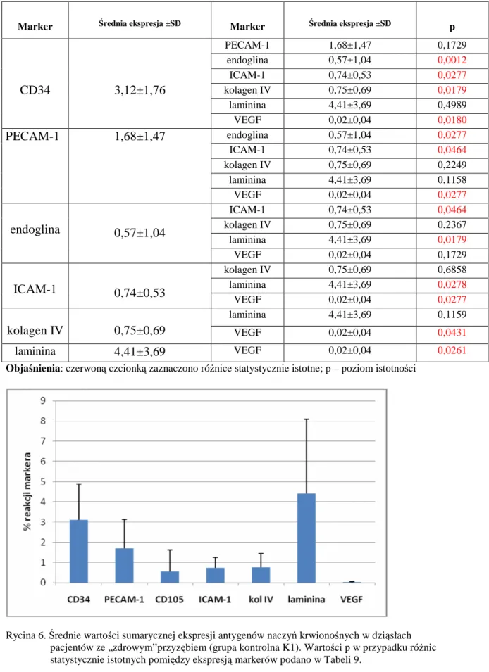 Tabela  10.  Porównanie  wzajemnej  sumarycznej  ekspresji  markerów  naczyniowych   u  pacjentów  ze  „zdrowym”  przyzębiem  (grupa  kontrolna  1,  K1)  (test  Wilcoxona)