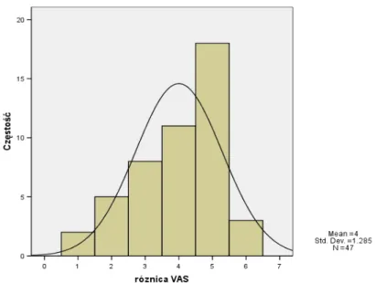 Wykres 9: Rozkład normalny różnicy między wynikami przed i po  wykonanej wertebroplastyce według analogowej skali bólu VAS