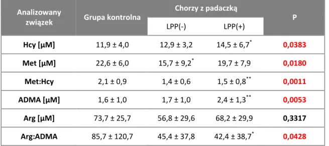 Tabela 3. Stężenie Hcy, Met, ADMA, Arg u chorych z padaczką przed włączeniem leczenia LPP(-)   i po włączeniu różnych LPP(+) oraz w grupie kontrolnej 