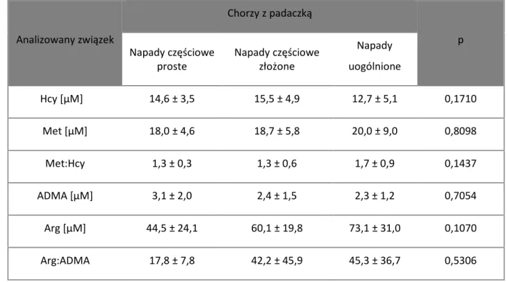 Rysunek 4. Stężenie Hcy, Met, ADMA, Arg u chorych z padaczką leczonych różnymi LPP z napadami  częściowymi i uogólnionymi, przed włączeniem LPP (-) i w grupie kontrolnej 