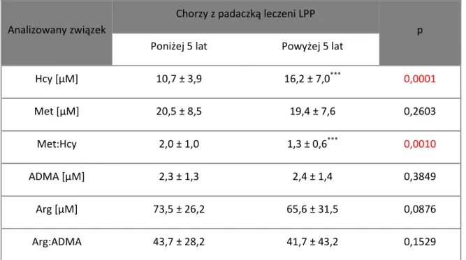 Tabela 7. Stężenie Hcy, Met, ADMA, Arg u chorych z padaczką leczonych różnymi LPP w zależności od  czasu podawania leków 