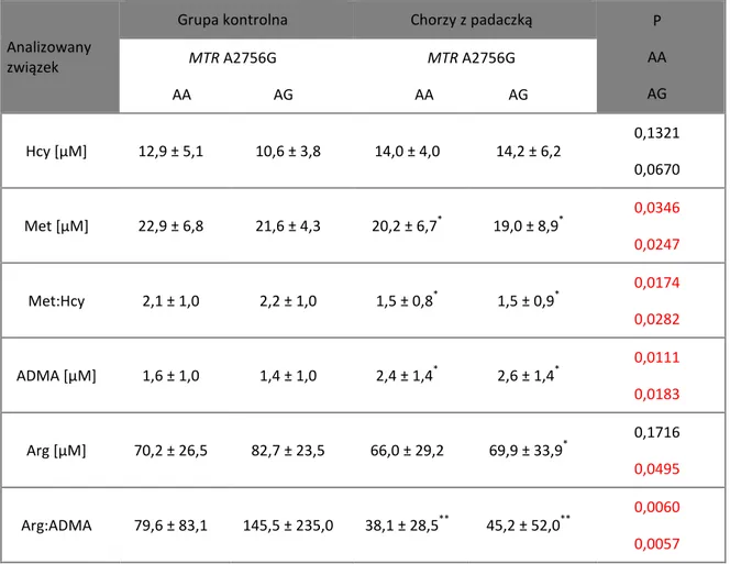 Tabela 11. Stężenie Hcy, Met, ADMA, Arg w zależności od genotypów MTR A2756G u chorych z padaczką                                                   leczonych różnymi LPP i w grupie kontrolnej 