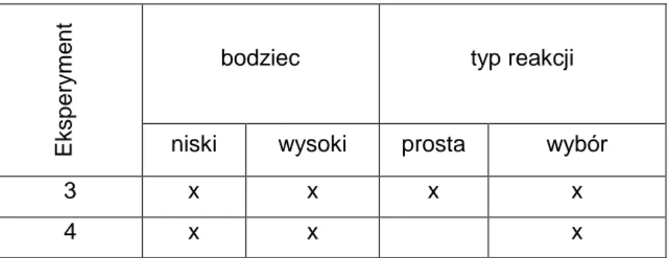 Tabela 4. Zestawienie wykonanych eksperymentów z bodźcami słuchowymi. 