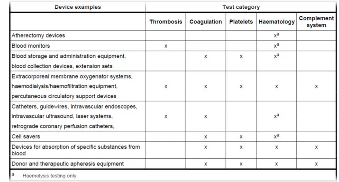 Table  7  shows  examples  of  devices  which  contact  circulating  blood  and  the  categories of testing appropriate to the device