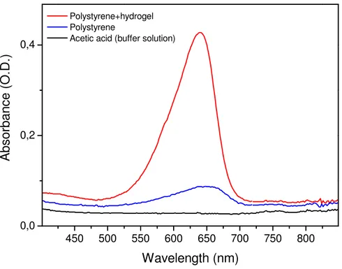 Figure 28 Absorbance spectra obtained from the samples incubated with the dye Basic Blue 12