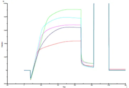 Figure 32 Pre-concentration kinetics of the antibody AbD10521 at different pH-values.  