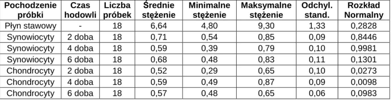 Tabela  4.2.2  StęŜenia  średnie,  minimalne,  maksymalne,  odchylenie  standardowe  [ng/ml],  oraz  wynik  oceny  normalności  rozkładu  stęŜeń  leptyny  w  próbkach  pochodzących od pacjentów z grupy II