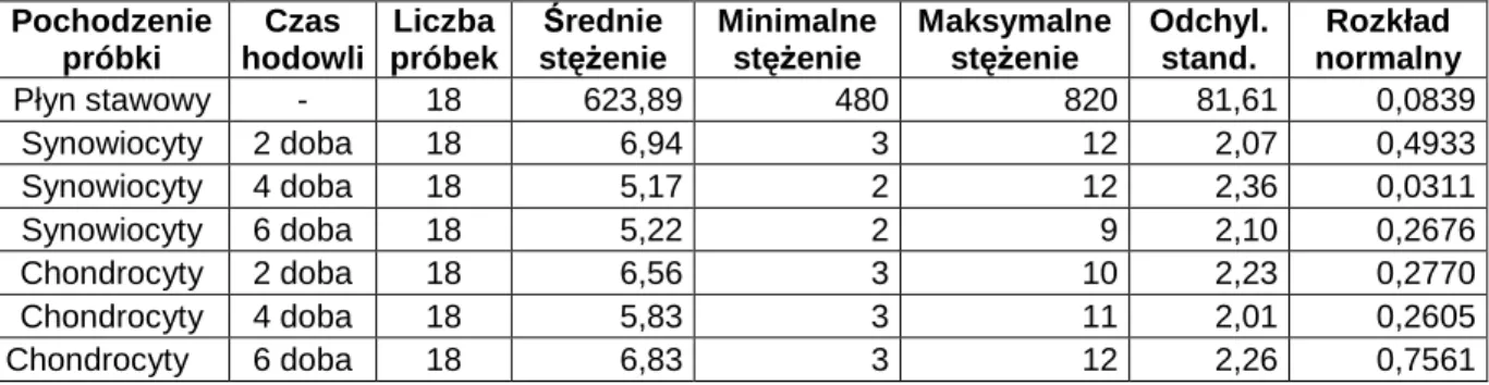 Tabela  4.3.2  StęŜenia  średnie,  minimalne,  maksymalne,  odchylenie  standardowe  [ng/ml],  oraz  wynik  oceny  normalności  rozkładu  stęŜeń  adiponektyny  w  próbkach  pochodzących od pacjentów z grupy II 