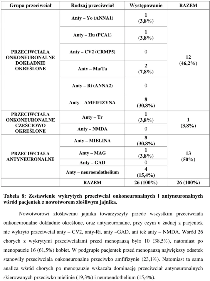 Tabela  8:  Zestawienie  wykrytych  przeciwciał  onkoneuronalnych  i  antyneuronalnych  wśród pacjentek z nowotworem złośliwym jajnika