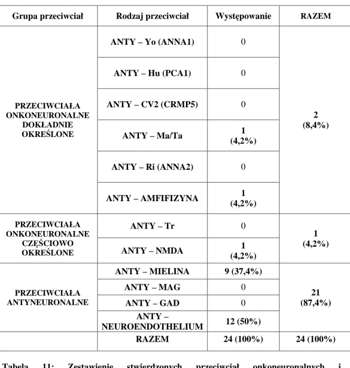 Tabela  11:  Zestawienie  stwierdzonych  przeciwciał  onkoneuronalnych  i  antyneuronalnych wśród pacjentek z guzami niezłośliwymi jajnika ( z wyłączeniem     potworniaków dojrzałych)