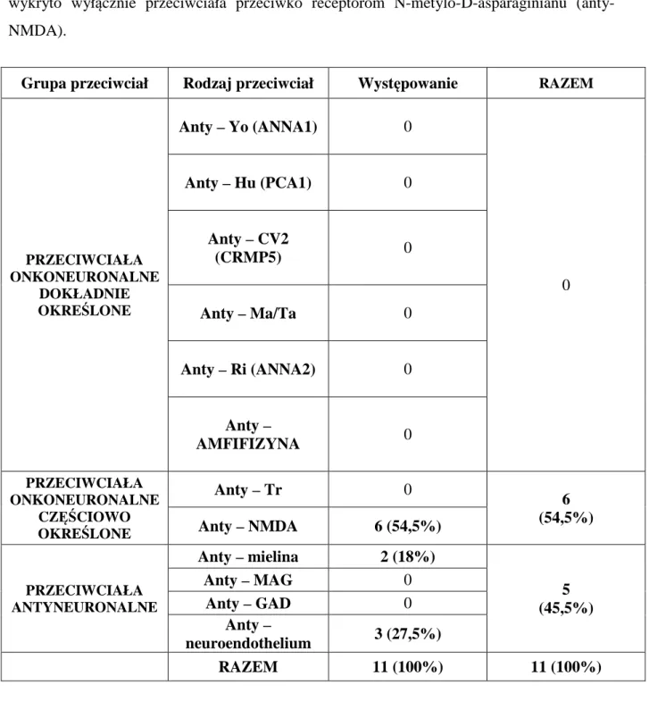 Tabela 12: Zestawienie występowania stwierdzonych przeciwciał onkoneuronalnych i   antyneuronalnych w grupie kobiet z rozpoznanym potworniakiem dojrzałym jajnika