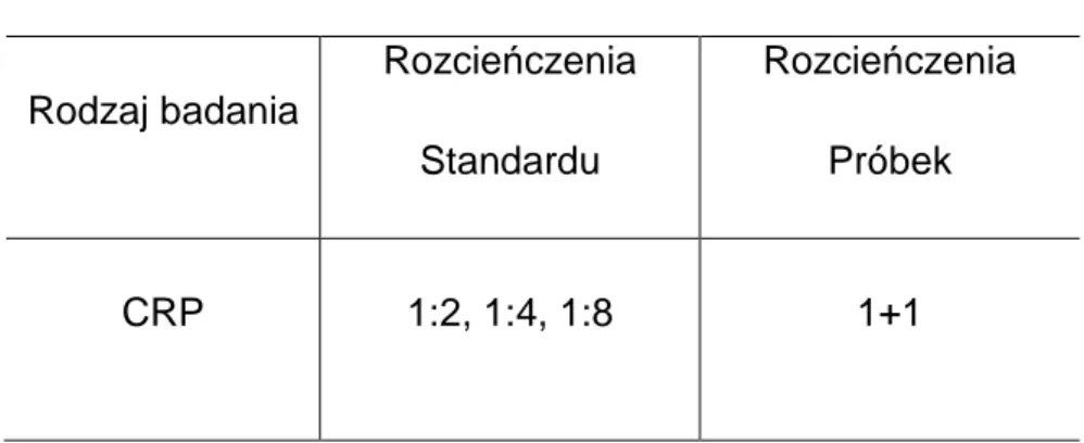 Tabela 7. Rozcieńczenia standardów i próbek badanych przy oznaczaniu CRP.  Rodzaj badania  Rozcieńczenia  Standardu  Rozcieńczenia Próbek  CRP  1:2, 1:4, 1:8  1+1 