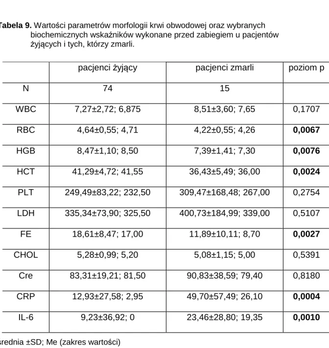 Tabela 9. Wartości parametrów morfologii krwi obwodowej oraz wybranych  biochemicznych wskaźników wykonane przed zabiegiem u pacjentów  żyjących i tych, którzy zmarli