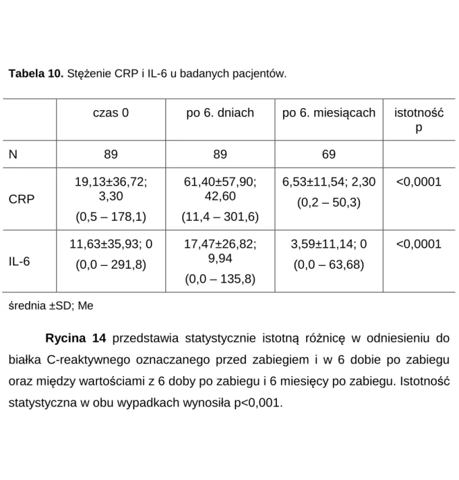 Tabela 10. Stężenie CRP i IL-6 u badanych pacjentów. 