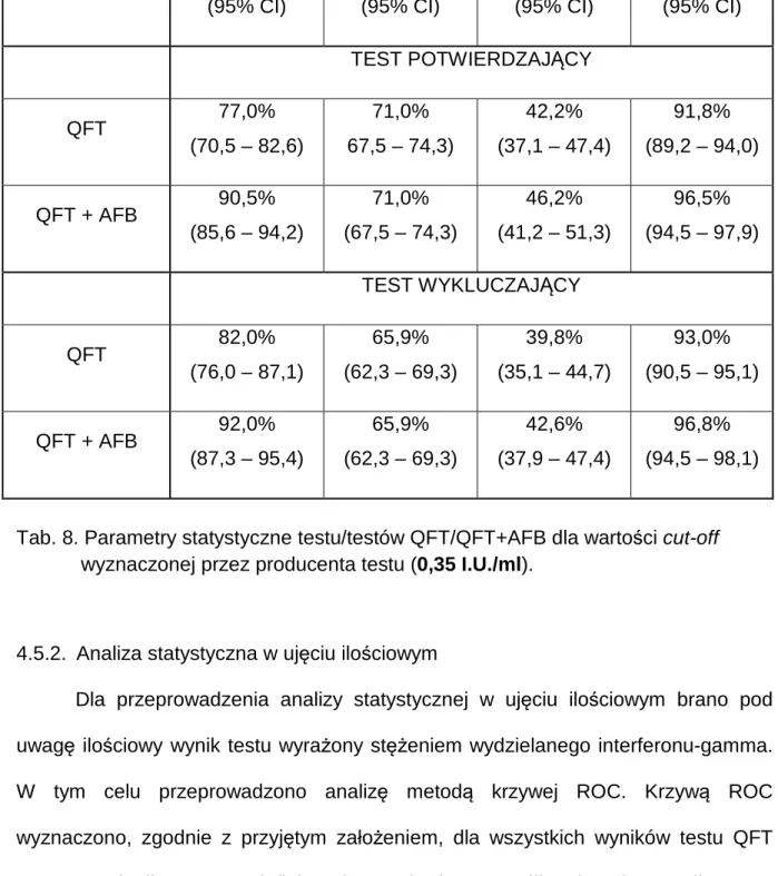 Tab. 8. Parametry statystyczne testu/testów QFT/QFT+AFB dla wartości cut-off   wyznaczonej przez producenta testu (0,35 I.U./ml)