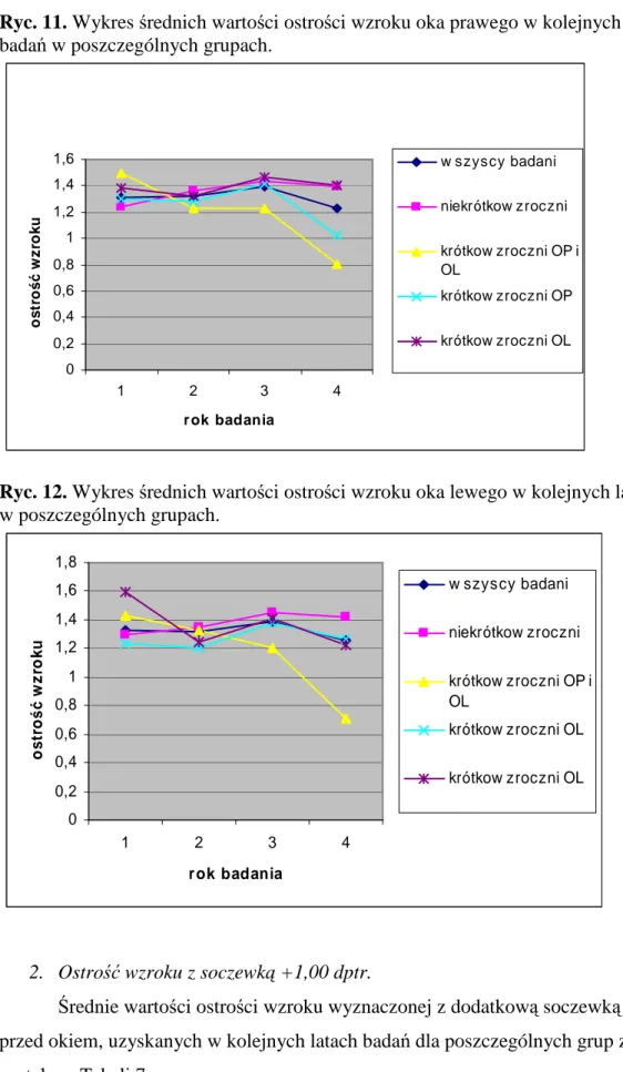 Ryc. 11. Wykres średnich wartości ostrości wzroku oka prawego w kolejnych latach  badań w poszczególnych grupach