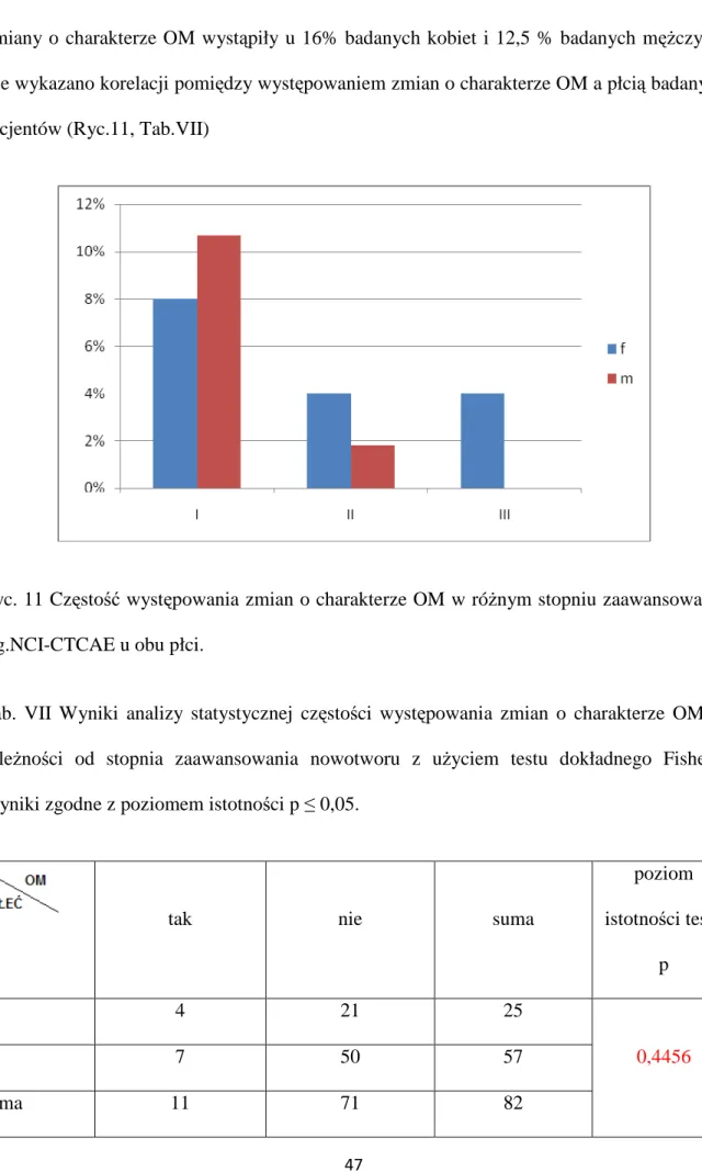 Tab.  VII  Wyniki  analizy  statystycznej  częstości  występowania  zmian  o  charakterze  OM  w  zależności  od  stopnia  zaawansowania  nowotworu  z  użyciem  testu  dokładnego  Fishera
