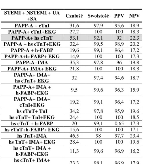 Tabela  19.  Wartość  diagnostyczna  różnych  wariantów  łącznego  zastosowania  markerów  sercowych  i  zapisu  ekg  dla  wczesnego  rozpoznania  niedokrwienia  mięśnia  sercowego 