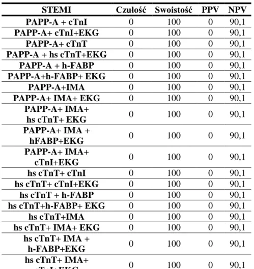 Tabela  22.  Wartość  diagnostyczna  różnych  wariantów  łącznego  zastosowania  markerów sercowych i zapisu ekg dla wczesnego rozpoznania STEMI 