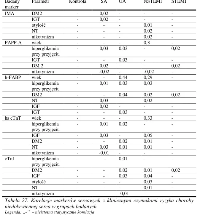 Tabela  27.  Korelacje  markerów  sercowych  z  klinicznymi  czynnikami  ryzyka  choroby  niedokrwiennej serca w grupach badanych 