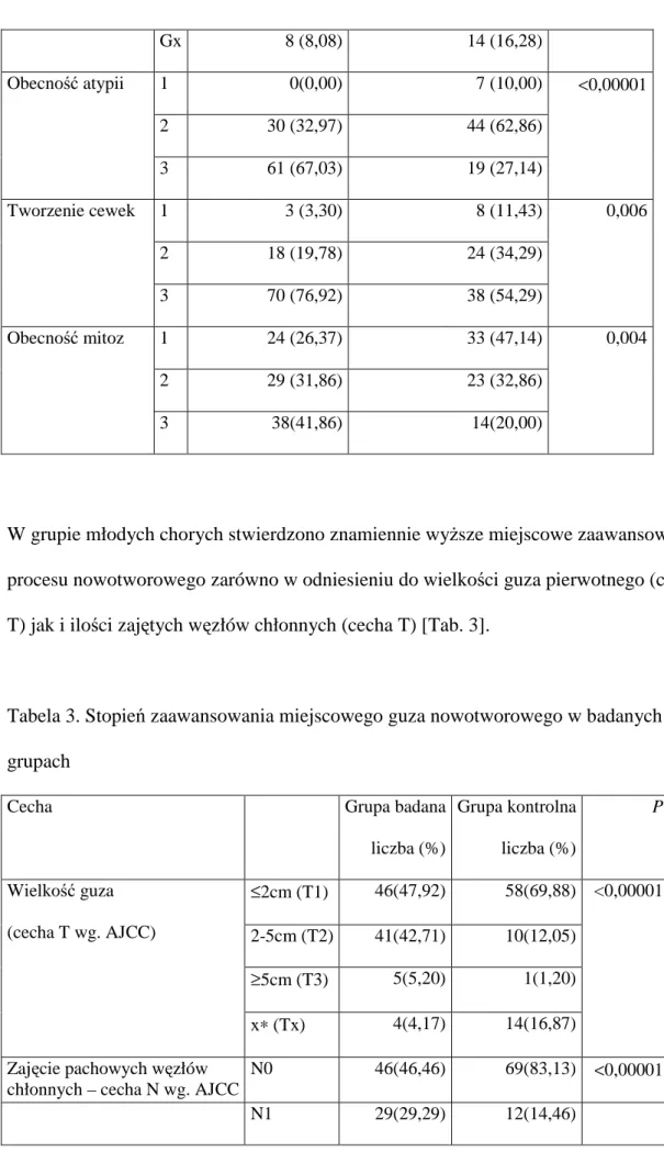 Tabela 3. Stopień zaawansowania miejscowego guza nowotworowego w badanych  grupach 