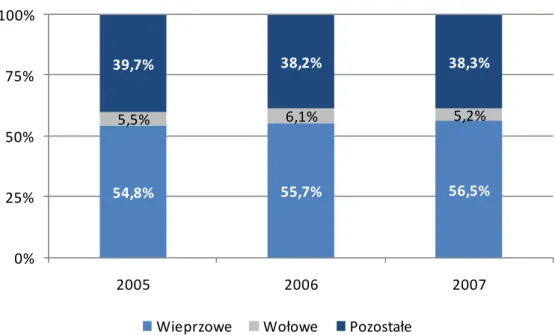 Rysunek 2.1.  Struktura spożycia mięsa w Polsce w latach 2005–2007  54,8% 55,7% 56,5%5,5%6,1%5,2%39,7%38,2%38,3% 0%25%50%75% 100% 2005 2006 2007