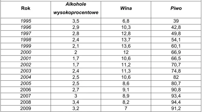 Tab. VI Zmiany zachodzące w ilości wypijanych poszczególnych alkoholi w ostatnich  piętnastu latach w Polsce 
