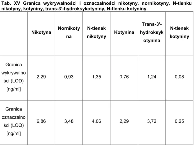 Tab.  XV  Granica  wykrywalności  i  oznaczalności  nikotyny,  nornikotyny,  N-tlenku  nikotyny, kotyniny, trans-3’-hydroksykotyniny, N-tlenku kotyniny