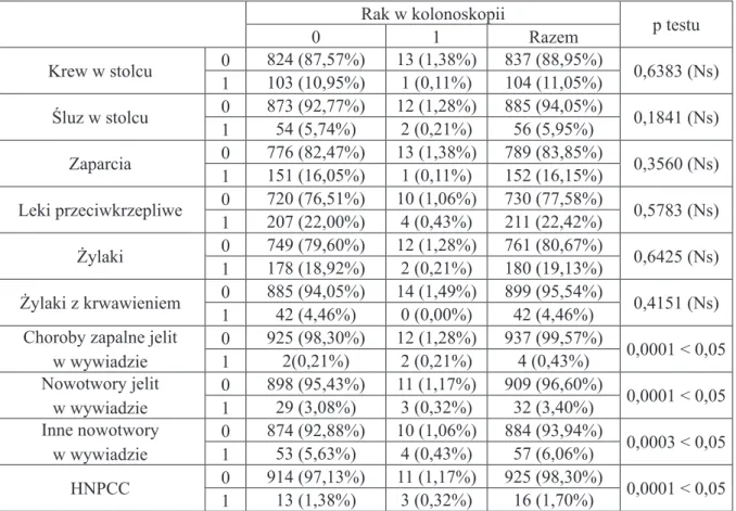 Tabela 13. Korelacja objawów i czynników ryzyka z ankiety z rozpoznaniem raka w kolonoskopii.