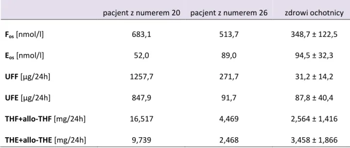 Tabela  31.  Ilości  GKS  wydalonych  w  DZM  dla  pacjentów  z  numerami  20  i  26  oraz  dla  zdrowych  ochotników (w grupie kontrolnej wynik przedstawiony jako średnia ± SD) 